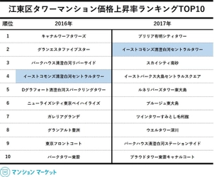 「2017年江東区タワーマンション価格上昇率」 　ランキングTOP10を発表！