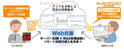 会計事務所のDX推進を支援！！ シスプラが「キーパー財務21」にWeb会議連動機能を搭載し 会計事務所と顧問先のWeb会議を容易に実現