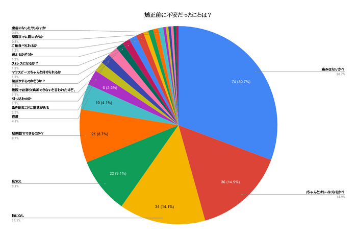 矯正前に不安だったことは？