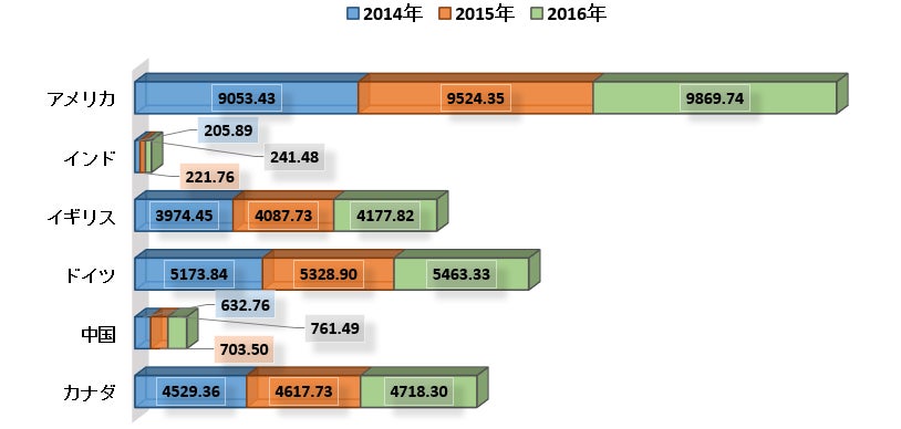世界の歯内療法の市場規模、成長、機会および予測2022-2030年