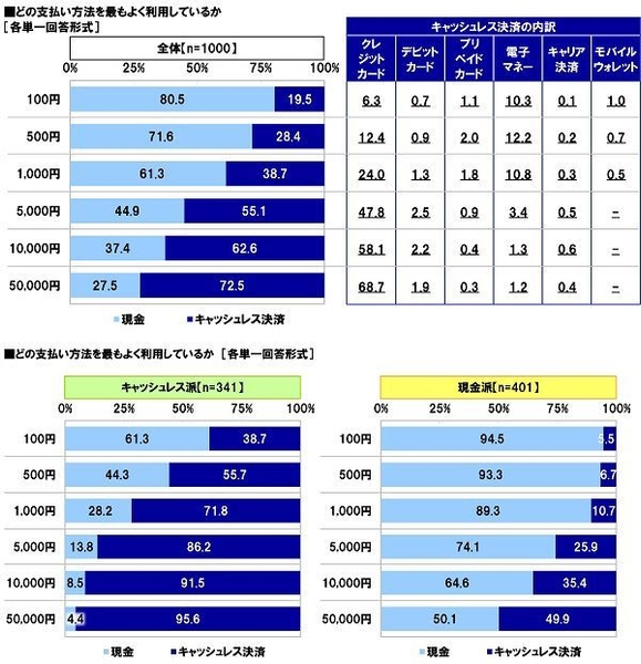 どの支払い方法を最もよく利用しているか（金額別）