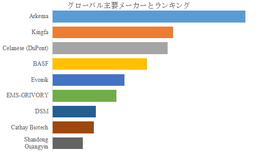 図.   世界のバイオナイロン繊維市場におけるトップ9企業のランキングと市場シェア（2024年の調査データに基づく；最新のデータは、当社の最新調査データに基づいている）