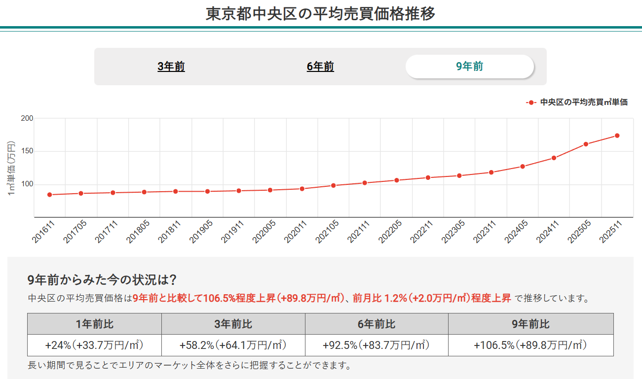 東京都中央区の平均売買価格推移(マンションナビ)