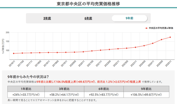 東京都中央区の平均売買価格推移(マンションナビ)
