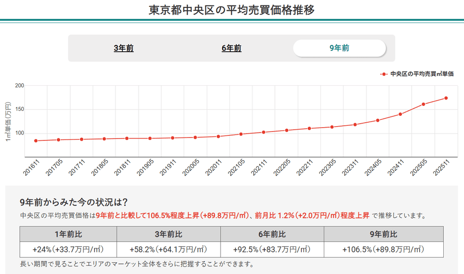 東京都中央区の平均売買価格推移（マンションナビ）