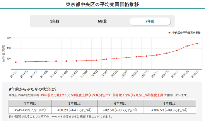 東京都中央区の平均売買価格推移(マンションナビ)