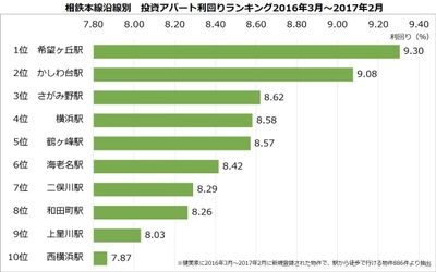 【不動産投資アパート　利回りランキング：相鉄本線編】 都心直通化への期待大　半数以上の駅で利回り低下
