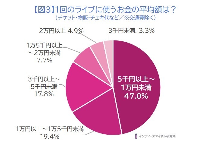 「インディーズアイドルヲタクのライブ事情」