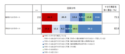 職場・学校からのサポート体制