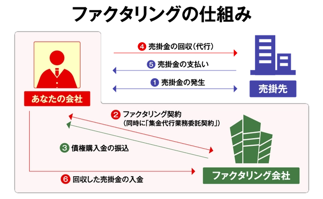 業界初、法人限定ファクタリング 一括査定サイトのサービス提供を開始
