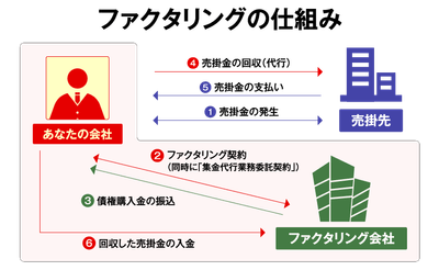 ファクタリングの仕組み
