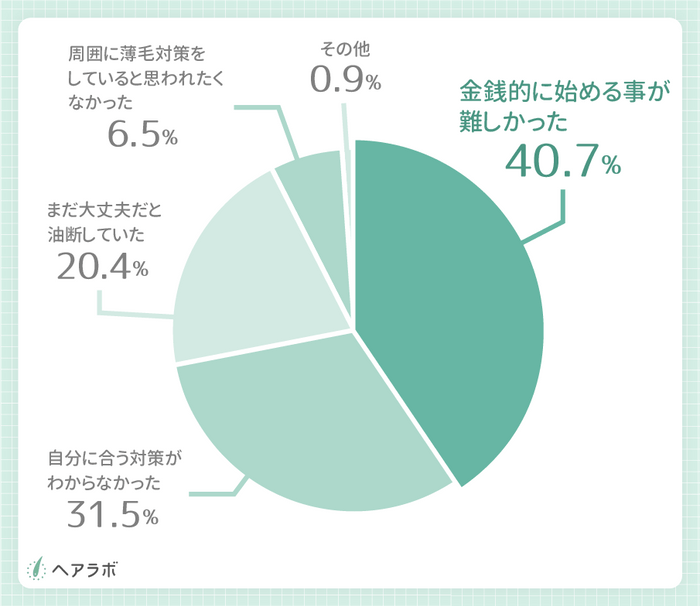 参考資料：(まだ何も薄毛対策をしたことがない人に対して)薄毛と感じているのに対策が始められない理由は何ですか？(男性の結果)