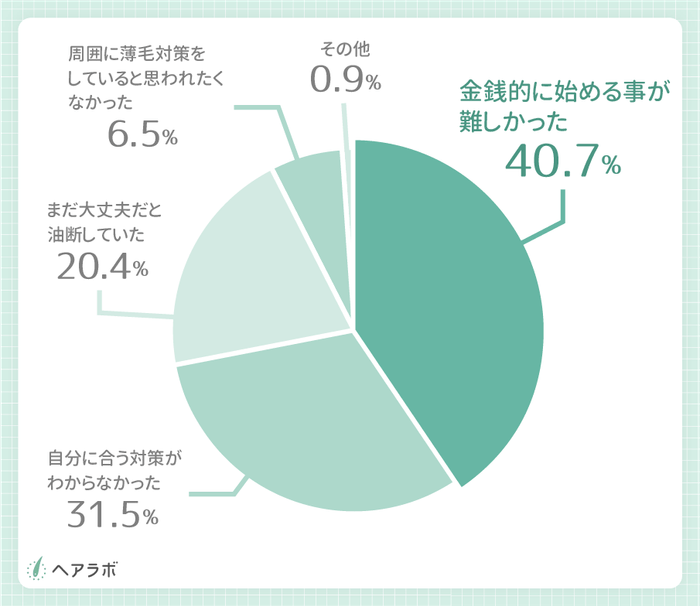 参考資料:(まだ何も薄毛対策をしたことがない人に対して)薄毛と感じているのに対策が始められない理由は何ですか?(男性の結果)