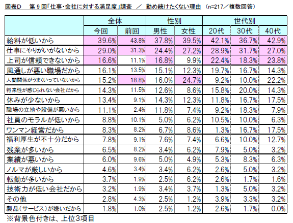 図表D