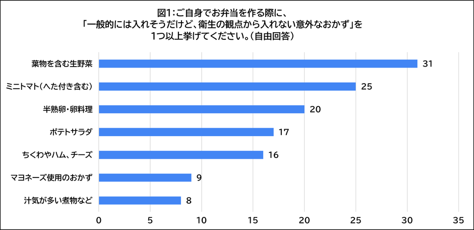 図1：避けたいお弁当のおかず