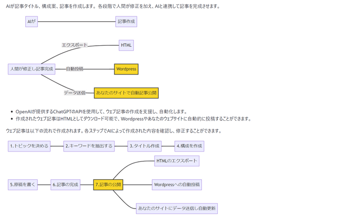 記事作成のステップ