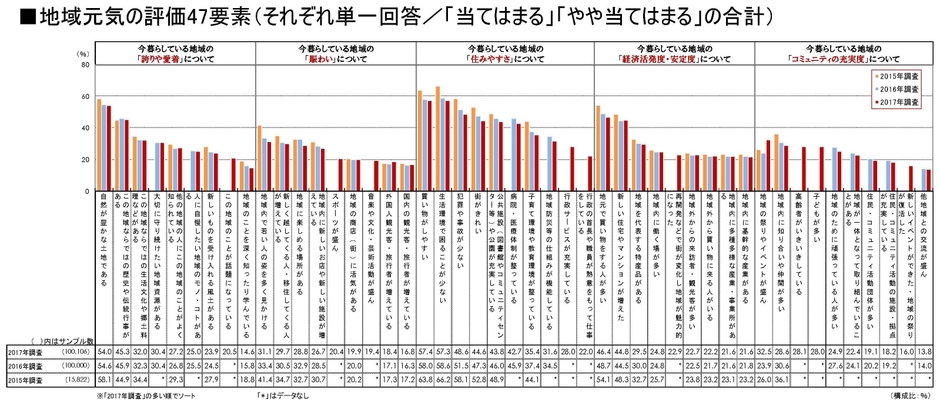 図5 地域元気評価47要素