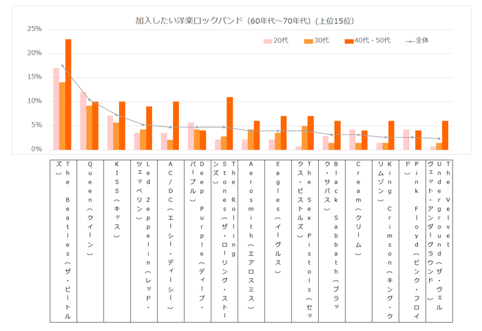 加入したいロックバンド(60年代〜70年代)