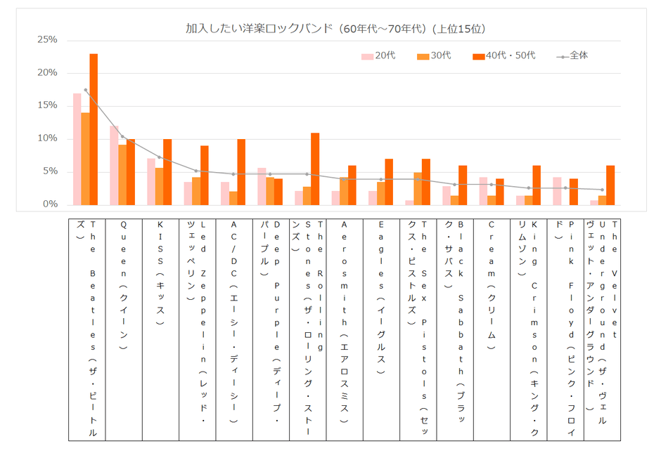 加入したいロックバンド(60年代〜70年代)