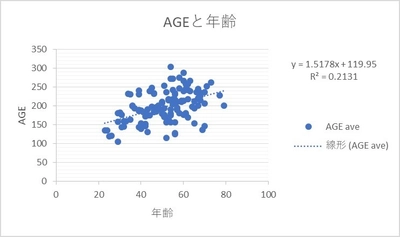 年齢と皮膚AGE、 聴力の関係に関する調査からAGE値と可聴域の相関を確認 　第26回日本未病システム学会学術総会で発表