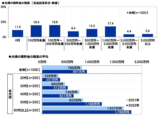 夫婦の預貯金の残高