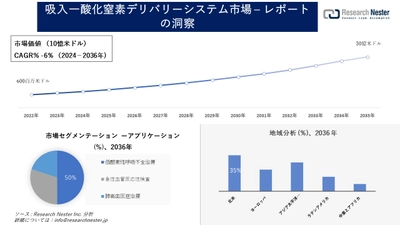 吸入一酸化窒素デリバリーシステム市場調査の発展、傾向、需要、成長分析および予測2024―2036年