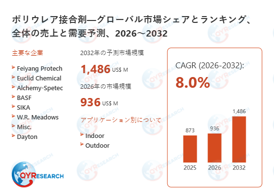 ポリウレア接合剤市場予測レポート2026-2032：QYResearch核心調査結果（規模・シェア・戦略）