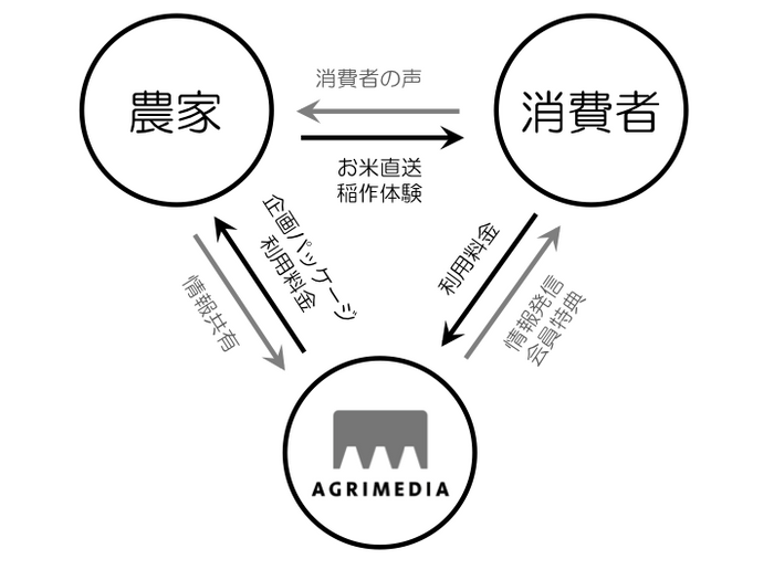 図1　シェア田んぼの概念図