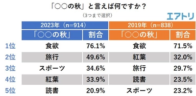 「○○の秋」は断トツで「食欲」がトップ！ 今年は「紅葉」を抑えて「旅行」「スポーツ」がランクアップ！ 根強い秋の人気旅先は「北海道」「京都」「長野」