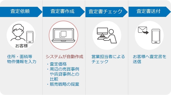 査定書及び販売提案書の自動作成・送付の流れ