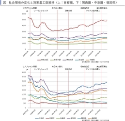 マンション系、アパート系ともに 東京市部で空室率TVIの悪化が続く、 関西圏・中京圏・福岡県ではアパート系空室率TVIが 全地域で前月比改善