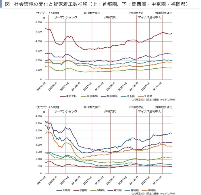 社会環境の変化と貸家着工数推移