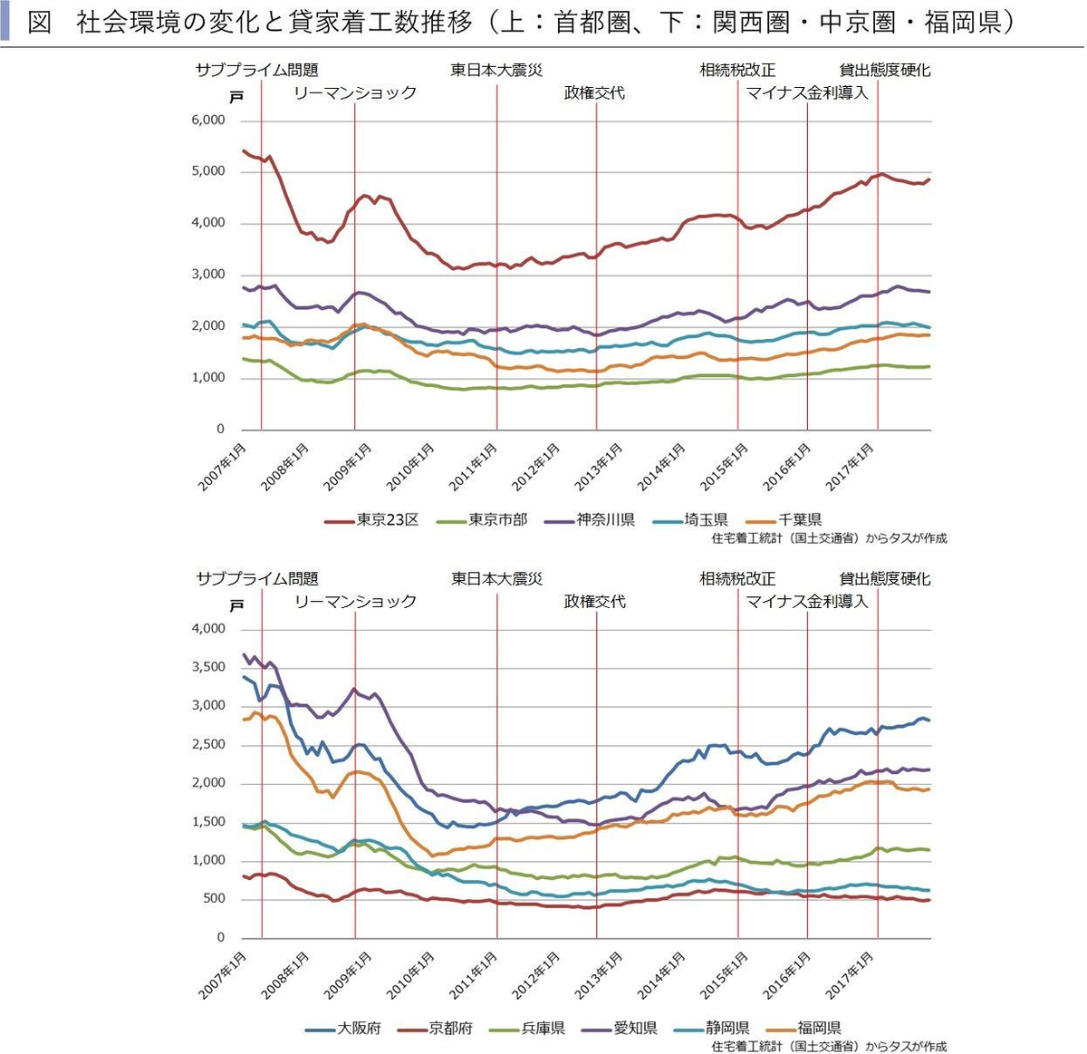 マンション系 アパート系ともに 東京市部で空室率tviの悪化が続く 関西圏 中京圏 福岡県ではアパート系空室率tviが 全地域で前月比改善 newscast