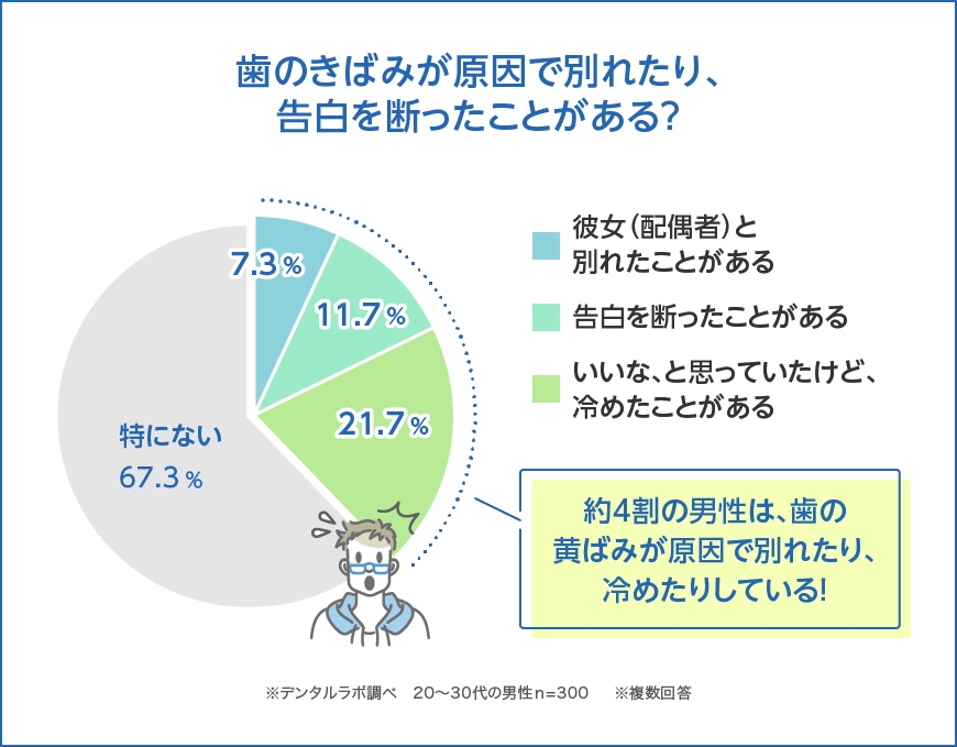 衝撃の事実！？ 歯の黄ばみが原因で冷める男性は多い！