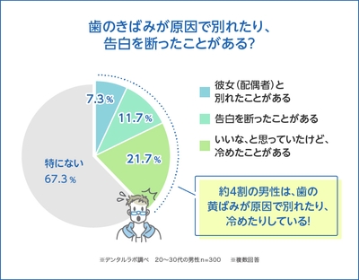 衝撃の事実！？ 歯の黄ばみが原因で冷める男性は多い！