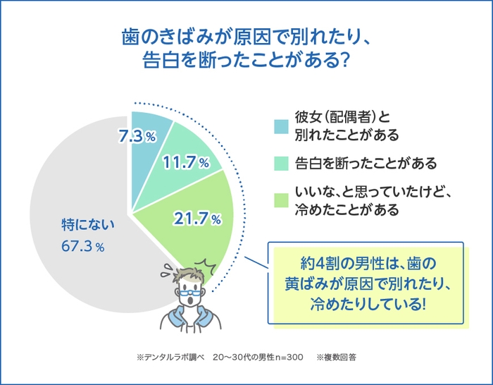 衝撃の事実！？ 歯の黄ばみが原因で冷める男性は多い！