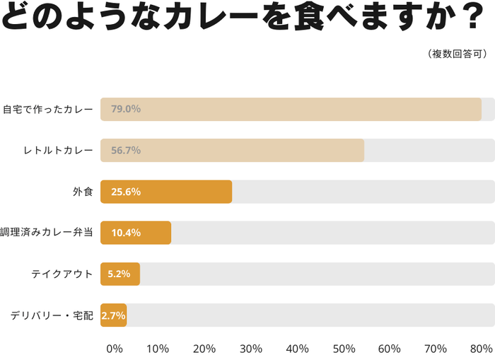 どのようなカレーを食べますか?(複数回答可)