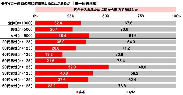 マイカー通勤の際に経験をしたことがあるか（4）