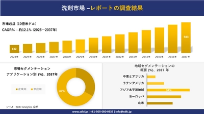 洗剤市場の発展、傾向、需要、成長分析および予測2025ー2037年