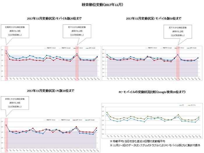 【アイレップ】検索順位変動(2017年11月)