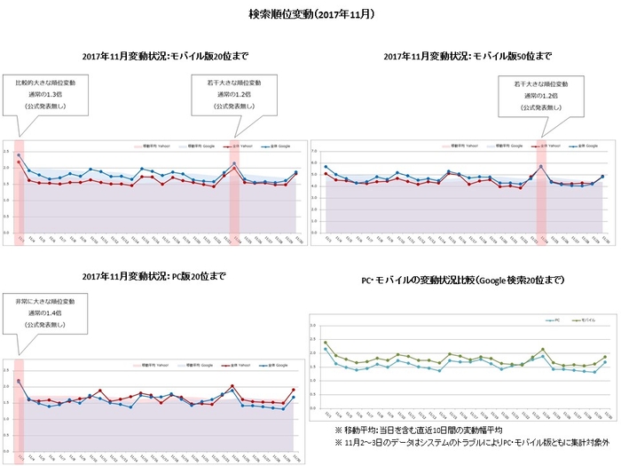 【アイレップ】検索順位変動（2017年11月）