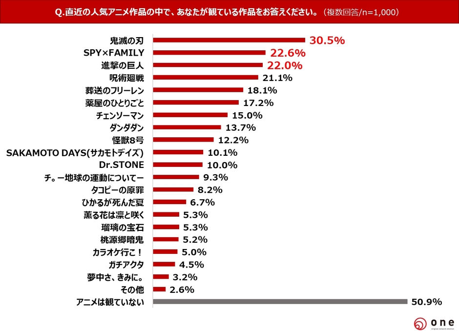 Q2.直近の人気アニメで観ている作品は？