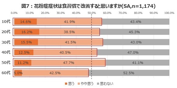 花粉症症状は食習慣で改善すると思いますか