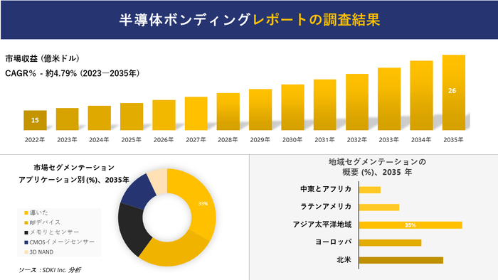 半導体ボンディング市場分析