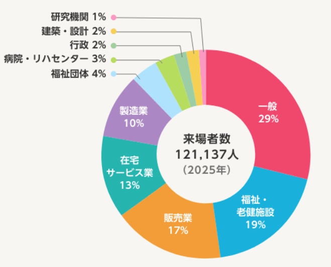 H.C.R.2025　来場者属性グラフ