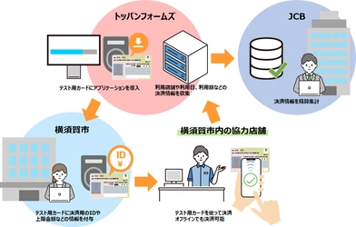 横須賀市、JCB、トッパン・フォームズの３者は、全国で初めてマイナンバーカードを活用し、災害時を想定したオフライン環境における決済システムの実証実験を開始