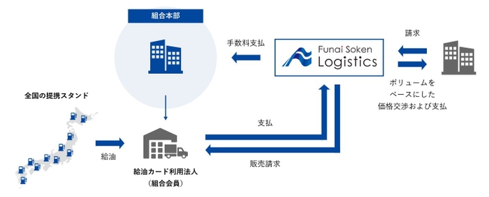 組合本部向け燃料共同購買サービス／船井総研ロジ株式会社