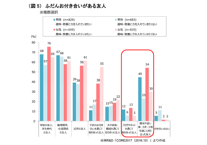 （図5）ふだんお付き合いがある友人 