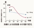 加齢による皮脂量・水分量変化グラフ