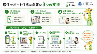 居住サポート住宅に必要な3つの支援と「LINEでみまもる らいみー」の運用モデル